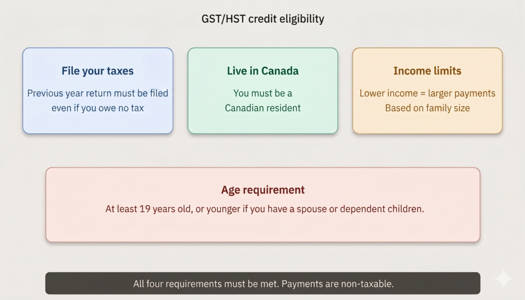 Infographic outlining the four GST/HST credit eligibility requirements: tax filing, Canadian residency, income limits, and age requirements.