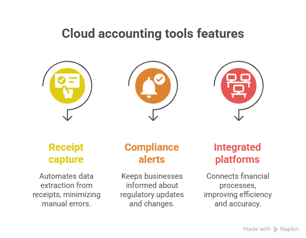 Leveraging Technology & Automation