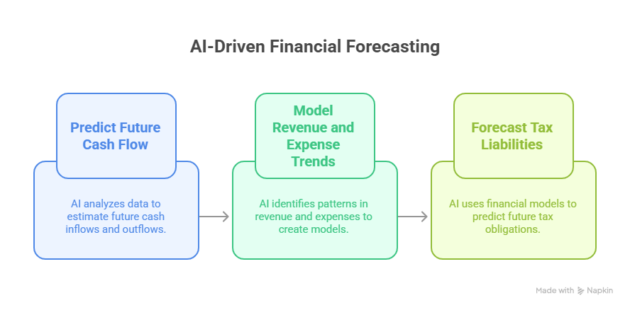 Utilization of AI for predictive analytics and financial modeling