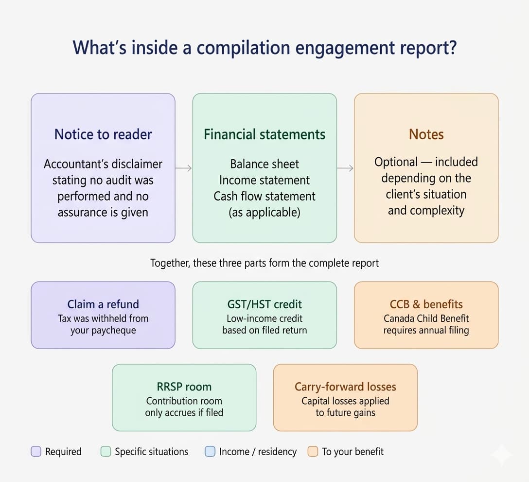 What Is a Compilation Engagement? | One Accounting
