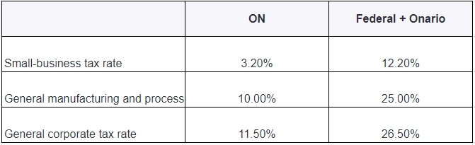 assignment tax ontario